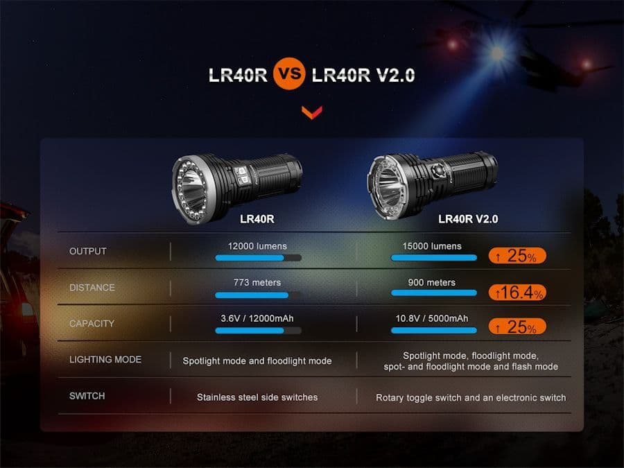 Fenix LR40R v2.0 15,000 Lumen Rechargeable Searchlight Torch